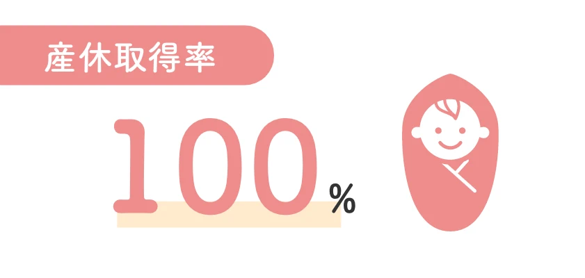 育休取得率100%