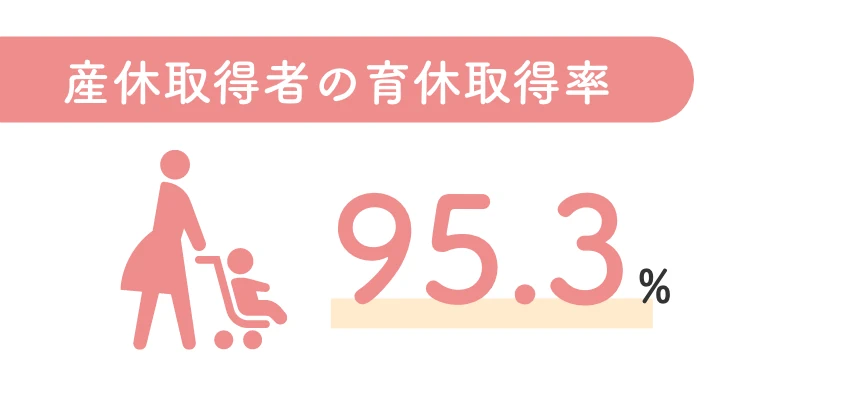 産休取得者の育休取得率95.3%