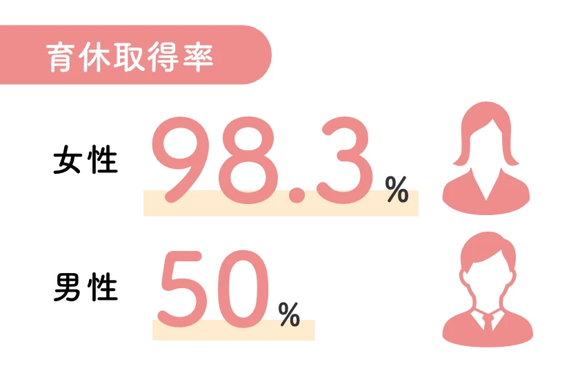 育休取得率 女性98.3%、男性50%