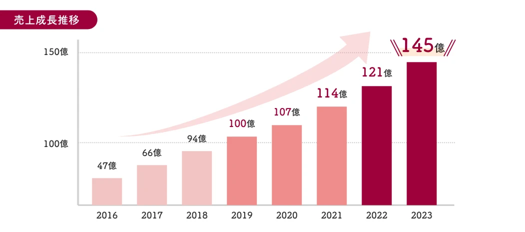 売上成長推移が、2023年には145億円