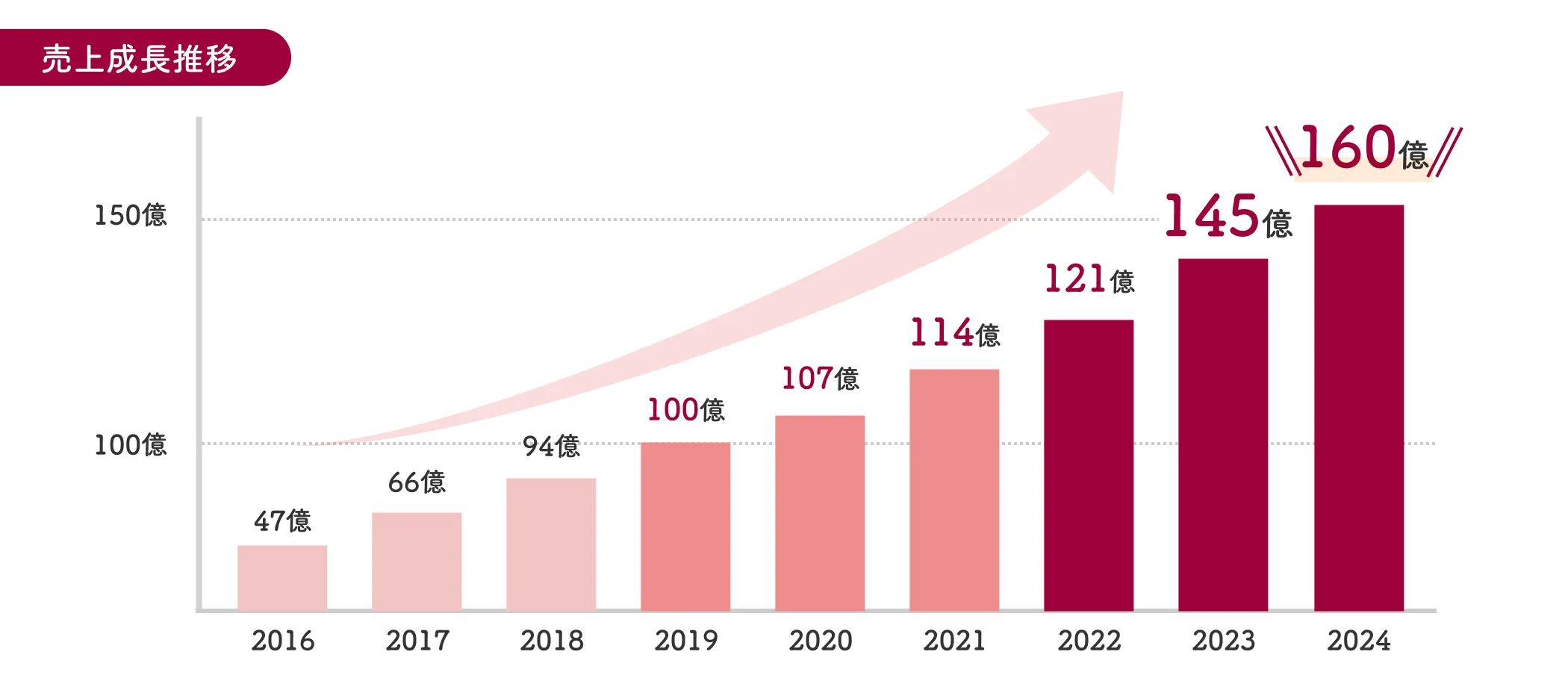 売上成長推移が、2024年には160億円