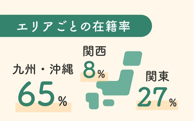 エリアごとの在籍率：九州・沖縄65%、関西8%、関東27%