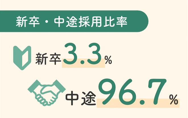 新卒・中卒採用比率：新卒3.3%、中途96.7%