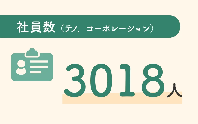 社員数（テノ.コーポレーション）3018人