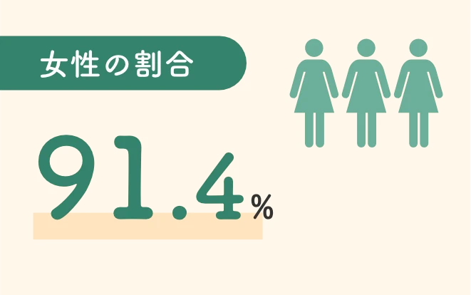 女性の割合91.4%