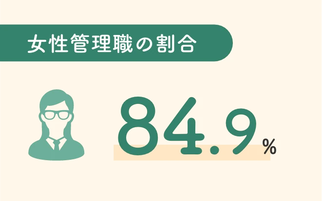 女性管理職の割合84.9%