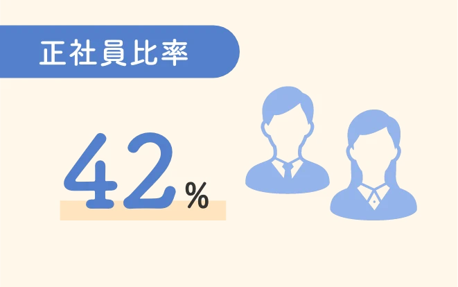 正社員比率42%