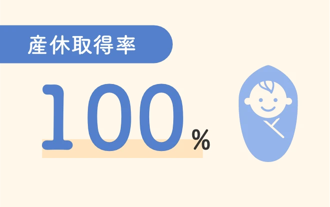 育休取得率100%