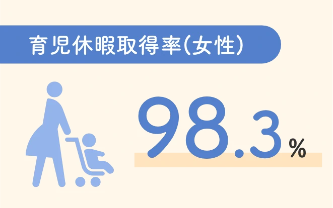 育児休暇取得率(女性)98.3%