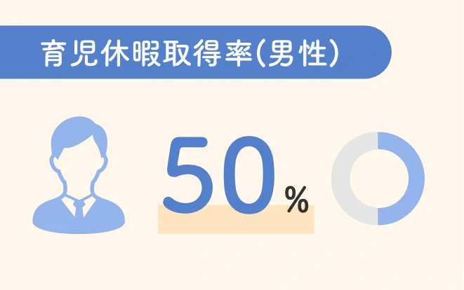 育児休暇取得率(男性)50%