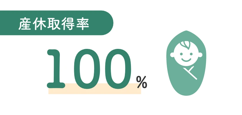 育休取得率100%