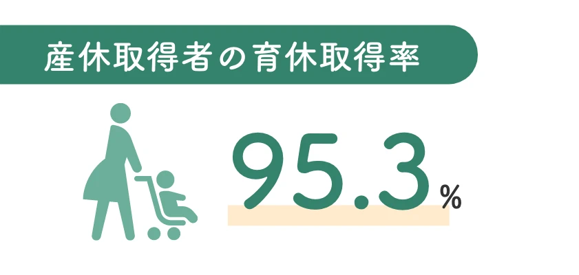 産休取得者の育休取得率95.3%