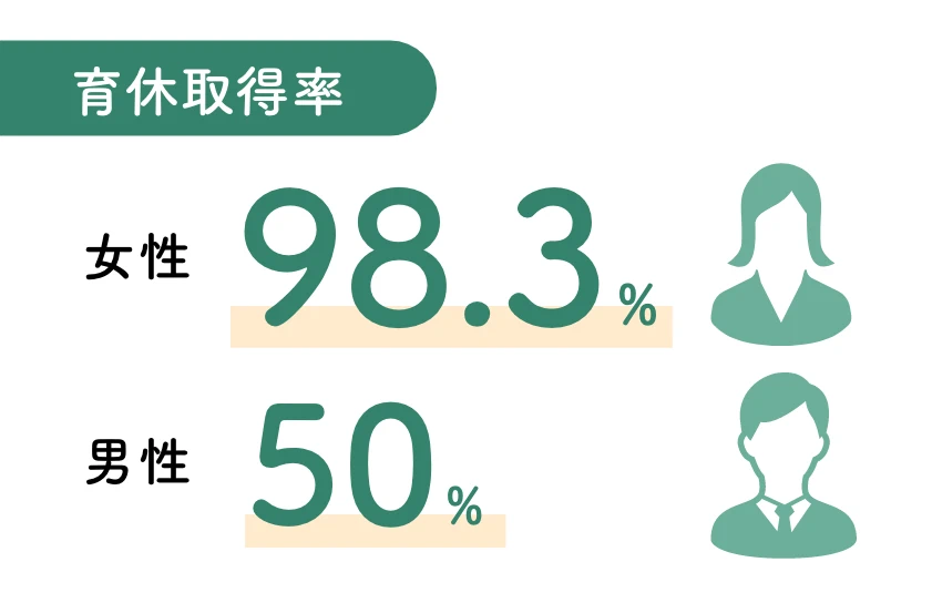 育休取得率 女性98.3%、男性50%